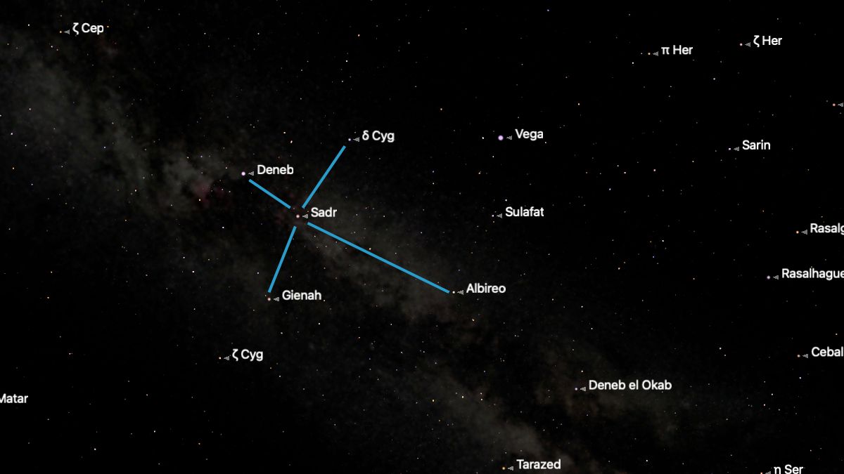 The stars of the Northern Cross asterism are pictured on a simulated night sky connected by a blue line, with the Milky Way running through it. The positions of other prominent stars are also labelled.