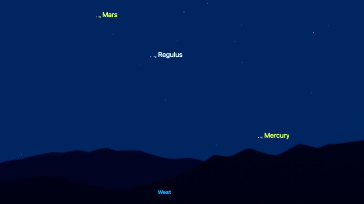 A graphic showing the locations of planets on July 4 against a simulated night sky. Mercury is pictured close to the western horizon, with the bright star Regulus to its upper left, and Mars lining up beyond it.