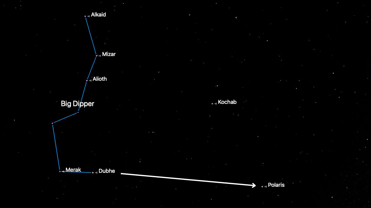 A visualization of the night sky showing the positions of stars in the Big Dipper asterism outlined in blue. An arrow pointing away from the bright stars Merak and Dubhe reveals how to find the North Star Polaris.
