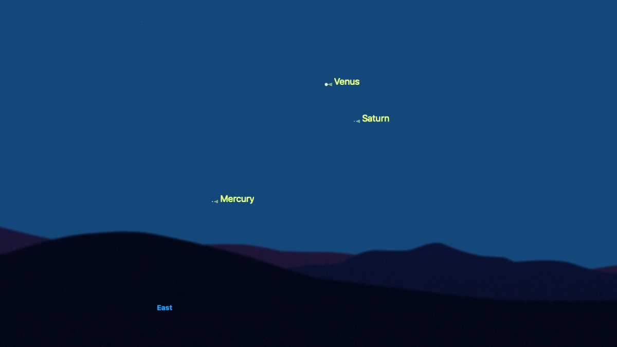 Venus can be seen shining brightly above the eastern horizon, with a dimmer Saturn to the lower right, and Mercury closer still to the horizon off to the left, forming a planetary triangle. The moon has entered its new moon phase, and so it temporarily lost to the night sky.